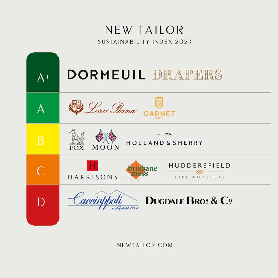 NEW TAILOR Sustainability index Mercants 2023
